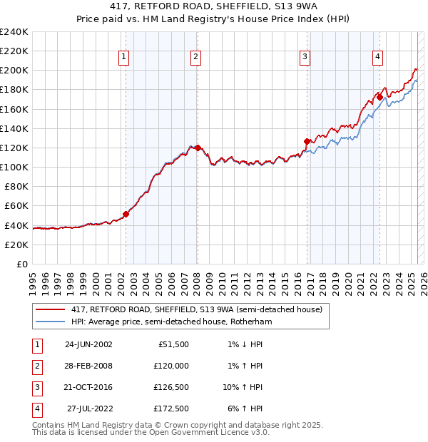 417, RETFORD ROAD, SHEFFIELD, S13 9WA: Price paid vs HM Land Registry's House Price Index