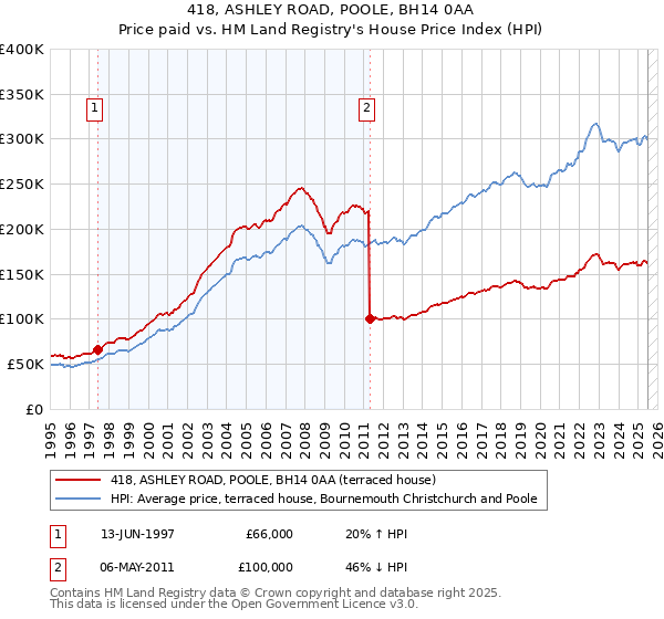 418, ASHLEY ROAD, POOLE, BH14 0AA: Price paid vs HM Land Registry's House Price Index