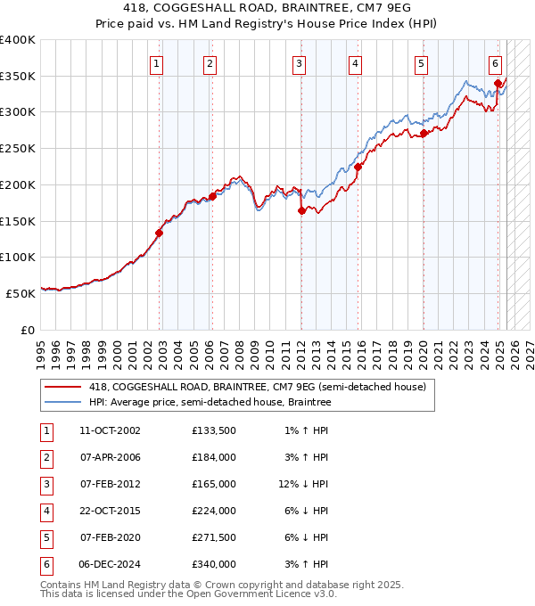 418, COGGESHALL ROAD, BRAINTREE, CM7 9EG: Price paid vs HM Land Registry's House Price Index