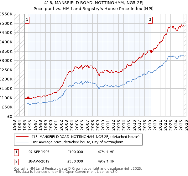 418, MANSFIELD ROAD, NOTTINGHAM, NG5 2EJ: Price paid vs HM Land Registry's House Price Index