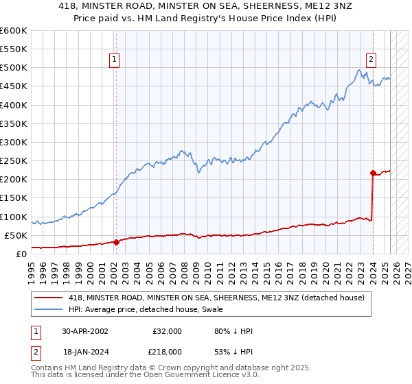418, MINSTER ROAD, MINSTER ON SEA, SHEERNESS, ME12 3NZ: Price paid vs HM Land Registry's House Price Index