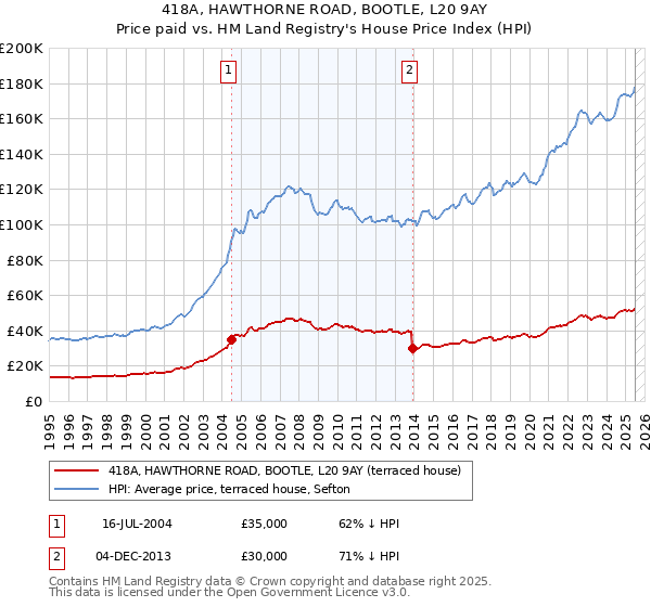 418A, HAWTHORNE ROAD, BOOTLE, L20 9AY: Price paid vs HM Land Registry's House Price Index