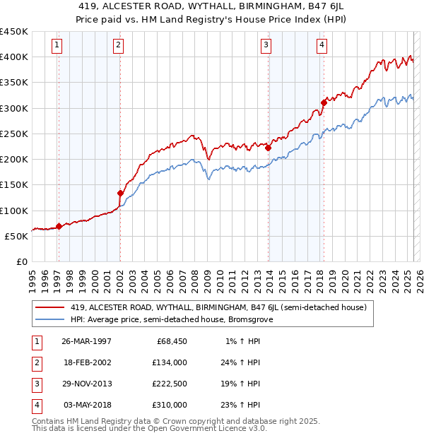 419, ALCESTER ROAD, WYTHALL, BIRMINGHAM, B47 6JL: Price paid vs HM Land Registry's House Price Index