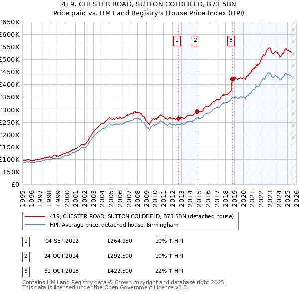 419, CHESTER ROAD, SUTTON COLDFIELD, B73 5BN: Price paid vs HM Land Registry's House Price Index
