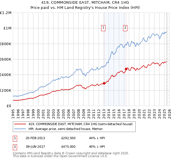 419, COMMONSIDE EAST, MITCHAM, CR4 1HG: Price paid vs HM Land Registry's House Price Index