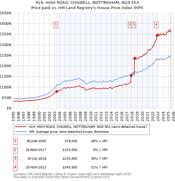 419, HIGH ROAD, CHILWELL, NOTTINGHAM, NG9 5EA: Price paid vs HM Land Registry's House Price Index