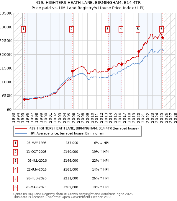 419, HIGHTERS HEATH LANE, BIRMINGHAM, B14 4TR: Price paid vs HM Land Registry's House Price Index