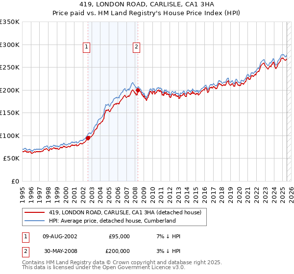 419, LONDON ROAD, CARLISLE, CA1 3HA: Price paid vs HM Land Registry's House Price Index