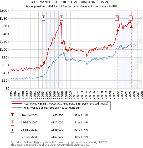 419, MANCHESTER ROAD, ACCRINGTON, BB5 2QF: Price paid vs HM Land Registry's House Price Index