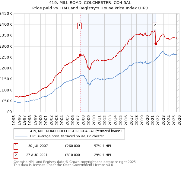 419, MILL ROAD, COLCHESTER, CO4 5AL: Price paid vs HM Land Registry's House Price Index