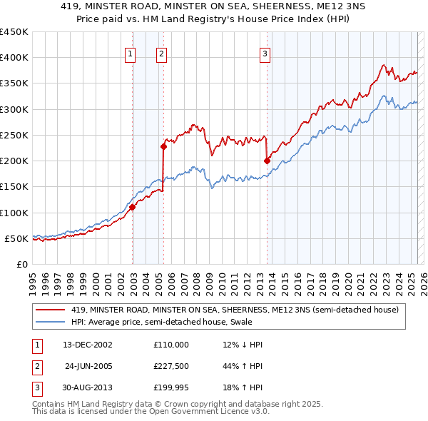 419, MINSTER ROAD, MINSTER ON SEA, SHEERNESS, ME12 3NS: Price paid vs HM Land Registry's House Price Index