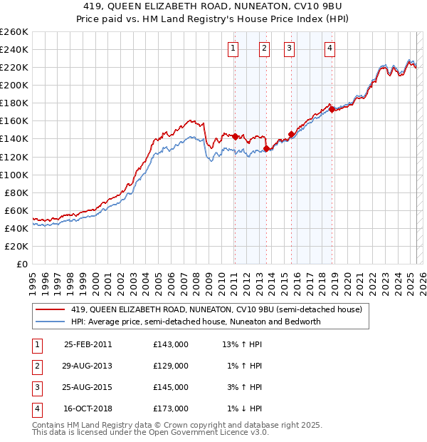 419, QUEEN ELIZABETH ROAD, NUNEATON, CV10 9BU: Price paid vs HM Land Registry's House Price Index