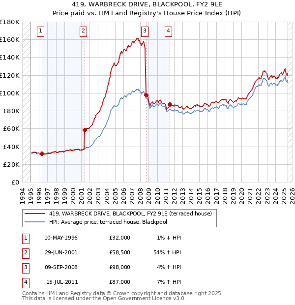419, WARBRECK DRIVE, BLACKPOOL, FY2 9LE: Price paid vs HM Land Registry's House Price Index