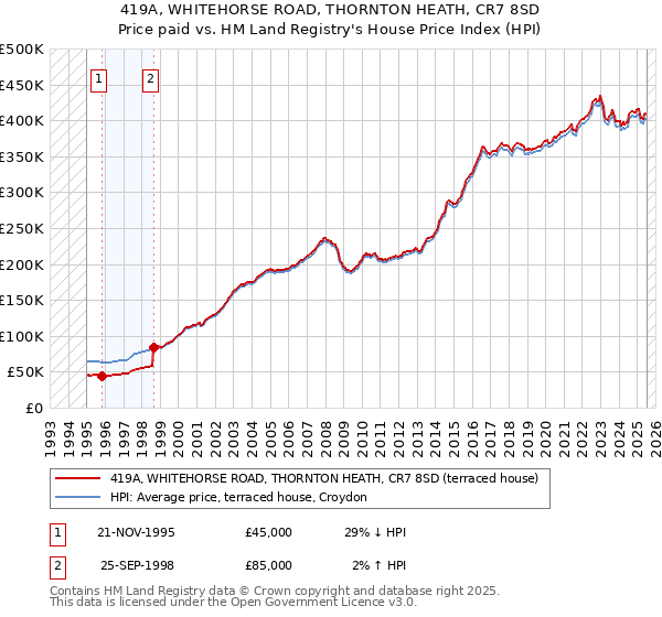 419A, WHITEHORSE ROAD, THORNTON HEATH, CR7 8SD: Price paid vs HM Land Registry's House Price Index