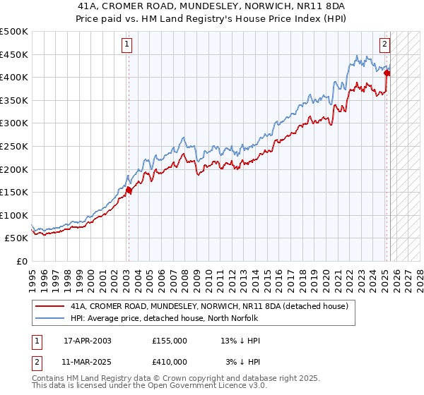 41A, CROMER ROAD, MUNDESLEY, NORWICH, NR11 8DA: Price paid vs HM Land Registry's House Price Index