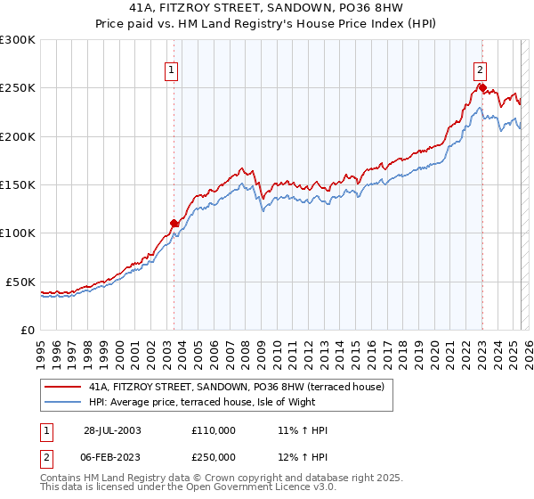 41A, FITZROY STREET, SANDOWN, PO36 8HW: Price paid vs HM Land Registry's House Price Index