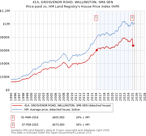 41A, GROSVENOR ROAD, WALLINGTON, SM6 0EN: Price paid vs HM Land Registry's House Price Index