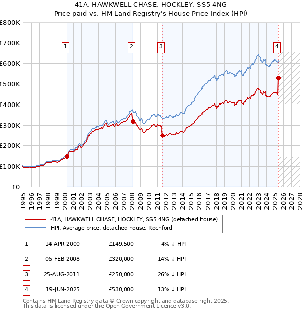 41A, HAWKWELL CHASE, HOCKLEY, SS5 4NG: Price paid vs HM Land Registry's House Price Index
