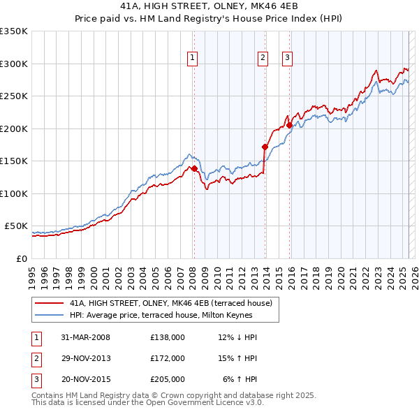 41A, HIGH STREET, OLNEY, MK46 4EB: Price paid vs HM Land Registry's House Price Index