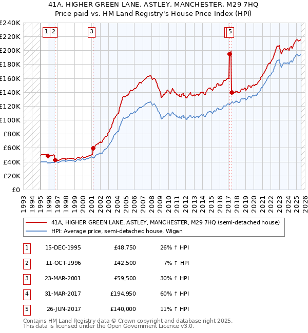 41A, HIGHER GREEN LANE, ASTLEY, MANCHESTER, M29 7HQ: Price paid vs HM Land Registry's House Price Index