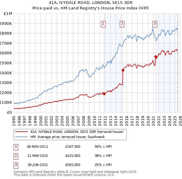 41A, IVYDALE ROAD, LONDON, SE15 3DR: Price paid vs HM Land Registry's House Price Index