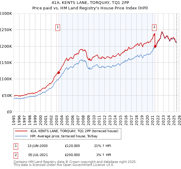 41A, KENTS LANE, TORQUAY, TQ1 2PP: Price paid vs HM Land Registry's House Price Index