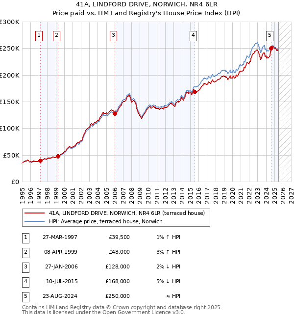 41A, LINDFORD DRIVE, NORWICH, NR4 6LR: Price paid vs HM Land Registry's House Price Index
