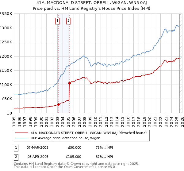 41A, MACDONALD STREET, ORRELL, WIGAN, WN5 0AJ: Price paid vs HM Land Registry's House Price Index