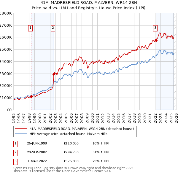 41A, MADRESFIELD ROAD, MALVERN, WR14 2BN: Price paid vs HM Land Registry's House Price Index