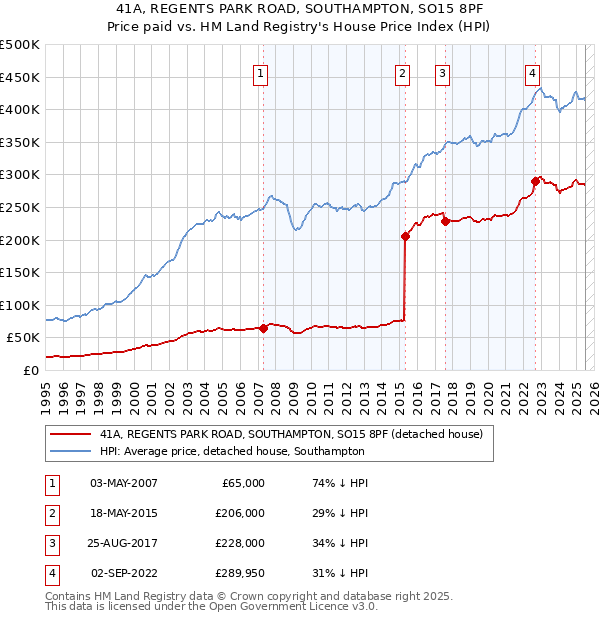 41A, REGENTS PARK ROAD, SOUTHAMPTON, SO15 8PF: Price paid vs HM Land Registry's House Price Index