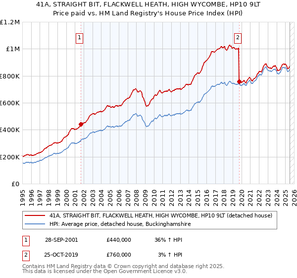 41A, STRAIGHT BIT, FLACKWELL HEATH, HIGH WYCOMBE, HP10 9LT: Price paid vs HM Land Registry's House Price Index