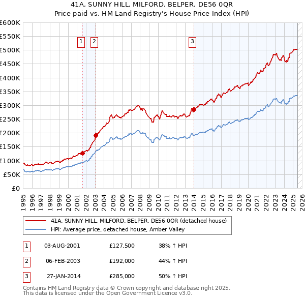 41A, SUNNY HILL, MILFORD, BELPER, DE56 0QR: Price paid vs HM Land Registry's House Price Index