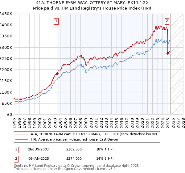 41A, THORNE FARM WAY, OTTERY ST MARY, EX11 1GX: Price paid vs HM Land Registry's House Price Index