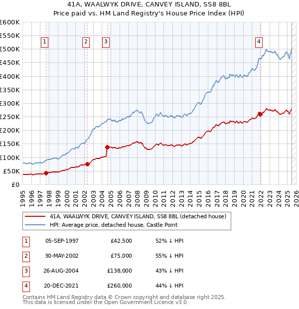 41A, WAALWYK DRIVE, CANVEY ISLAND, SS8 8BL: Price paid vs HM Land Registry's House Price Index