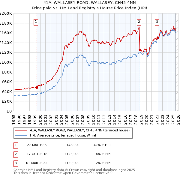 41A, WALLASEY ROAD, WALLASEY, CH45 4NN: Price paid vs HM Land Registry's House Price Index