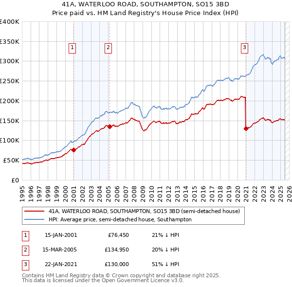 41A, WATERLOO ROAD, SOUTHAMPTON, SO15 3BD: Price paid vs HM Land Registry's House Price Index