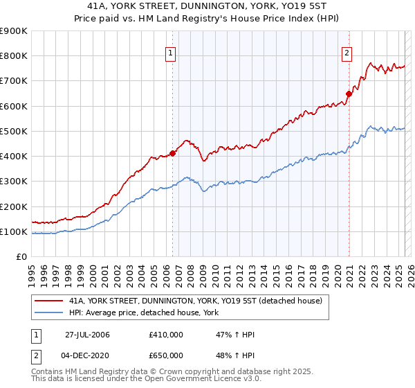 41A, YORK STREET, DUNNINGTON, YORK, YO19 5ST: Price paid vs HM Land Registry's House Price Index