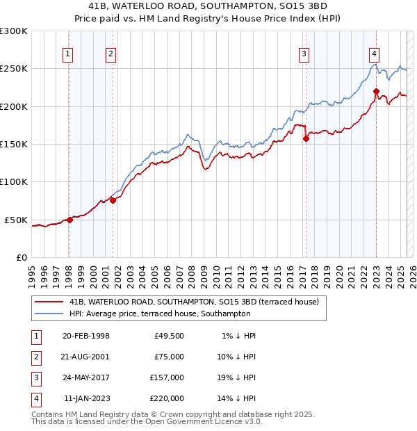 41B, WATERLOO ROAD, SOUTHAMPTON, SO15 3BD: Price paid vs HM Land Registry's House Price Index
