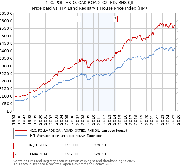 41C, POLLARDS OAK ROAD, OXTED, RH8 0JL: Price paid vs HM Land Registry's House Price Index