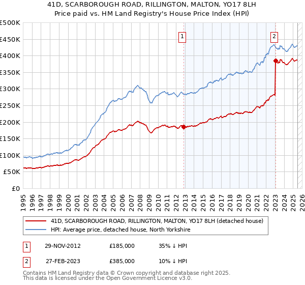 41D, SCARBOROUGH ROAD, RILLINGTON, MALTON, YO17 8LH: Price paid vs HM Land Registry's House Price Index