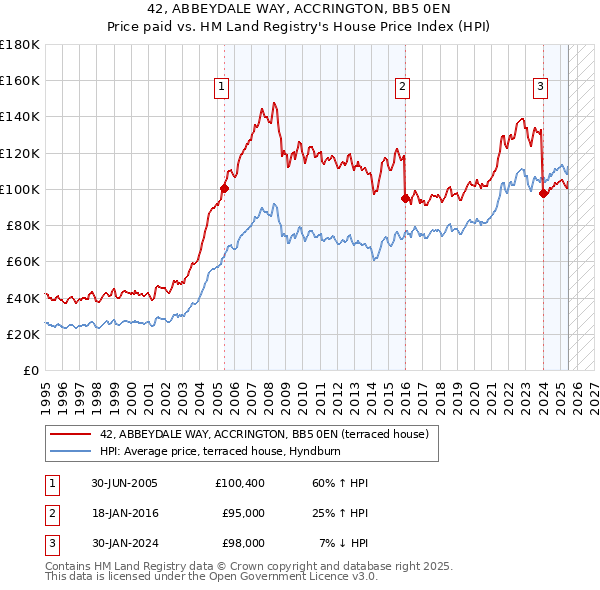 42, ABBEYDALE WAY, ACCRINGTON, BB5 0EN: Price paid vs HM Land Registry's House Price Index
