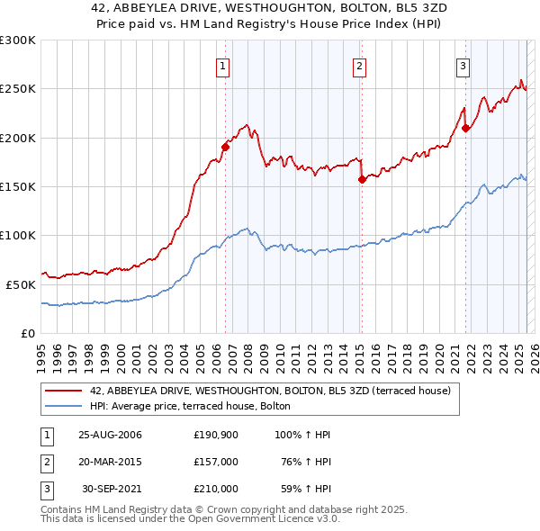 42, ABBEYLEA DRIVE, WESTHOUGHTON, BOLTON, BL5 3ZD: Price paid vs HM Land Registry's House Price Index