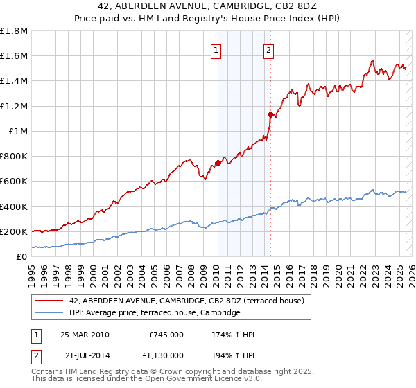 42, ABERDEEN AVENUE, CAMBRIDGE, CB2 8DZ: Price paid vs HM Land Registry's House Price Index