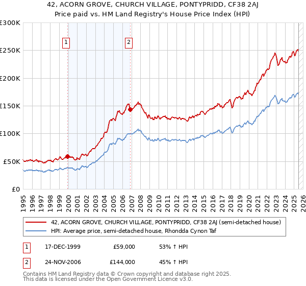 42, ACORN GROVE, CHURCH VILLAGE, PONTYPRIDD, CF38 2AJ: Price paid vs HM Land Registry's House Price Index