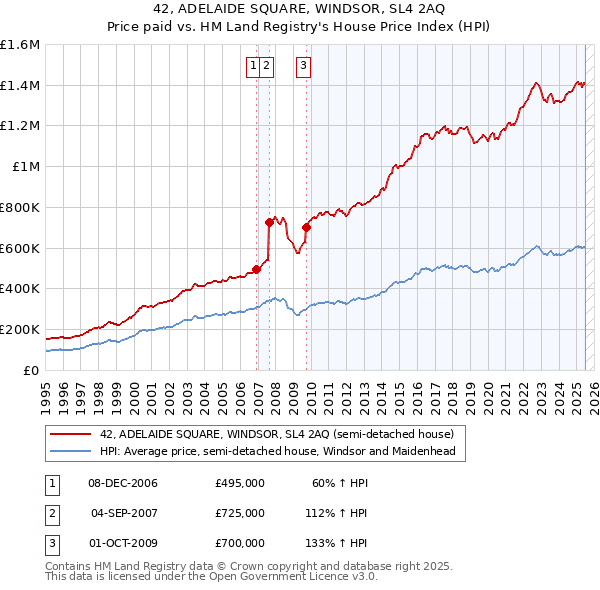 42, ADELAIDE SQUARE, WINDSOR, SL4 2AQ: Price paid vs HM Land Registry's House Price Index