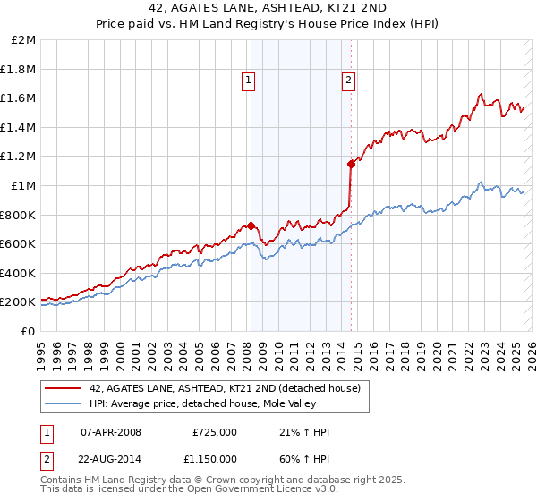 42, AGATES LANE, ASHTEAD, KT21 2ND: Price paid vs HM Land Registry's House Price Index