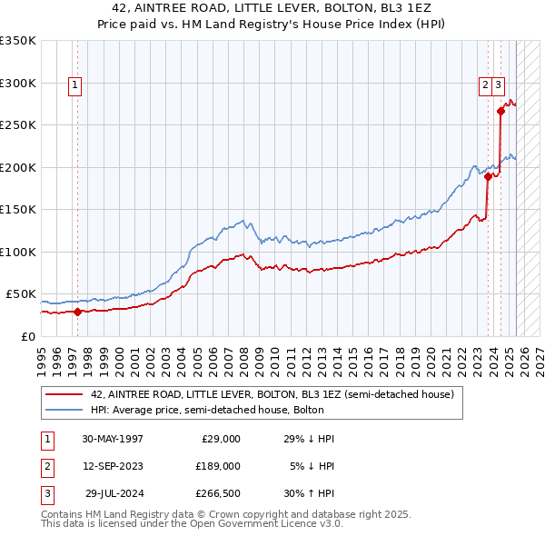 42, AINTREE ROAD, LITTLE LEVER, BOLTON, BL3 1EZ: Price paid vs HM Land Registry's House Price Index