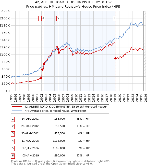 42, ALBERT ROAD, KIDDERMINSTER, DY10 1SP: Price paid vs HM Land Registry's House Price Index