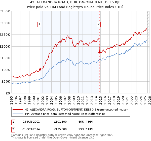 42, ALEXANDRA ROAD, BURTON-ON-TRENT, DE15 0JB: Price paid vs HM Land Registry's House Price Index
