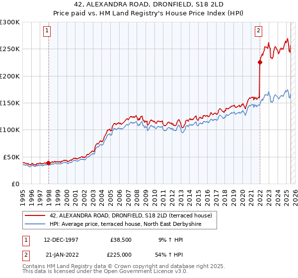 42, ALEXANDRA ROAD, DRONFIELD, S18 2LD: Price paid vs HM Land Registry's House Price Index